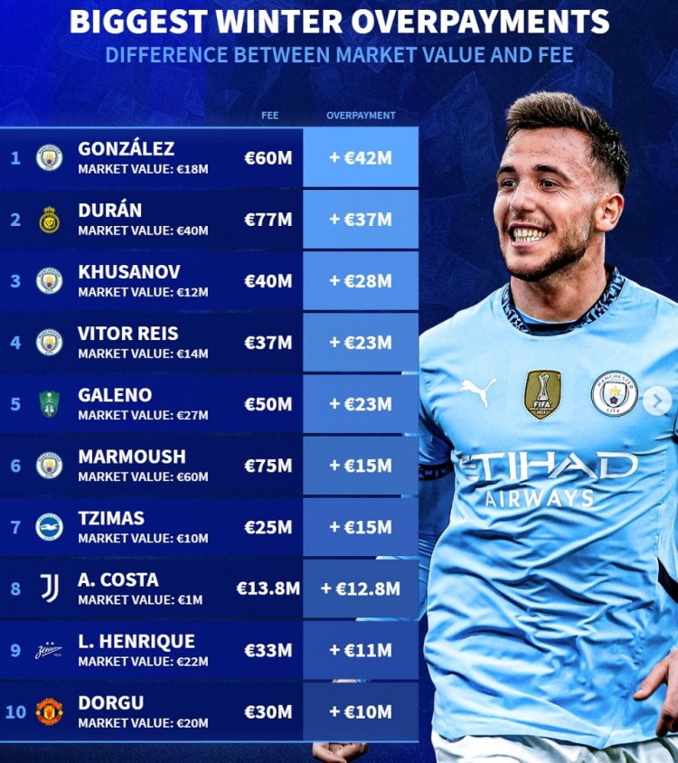 德轉(zhuǎn)列冬窗溢價引援榜：前六曼城4將，杜蘭、多古在列