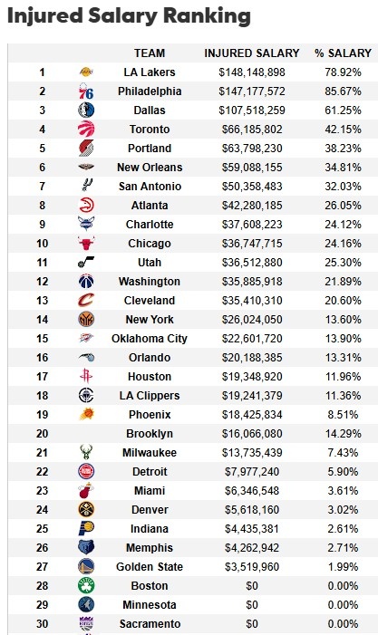 遭大規模傷病潮！湖人傷病名單人員薪資達1.48億 超76人聯盟最多