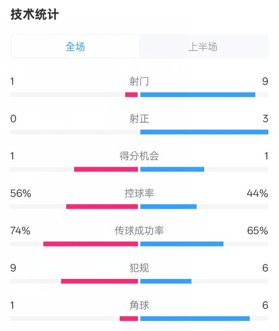 利物浦半場(chǎng)0-1紐卡數(shù)據(jù)：射門1-9，射正0-3，控球率56%-44%