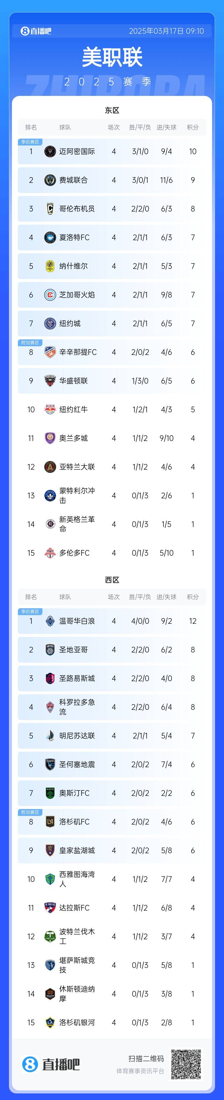 邁阿密登頂！美職聯東區積分榜：邁阿密3連勝登頂，1分領跑