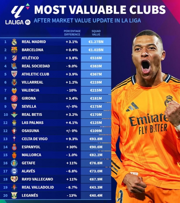 德轉更新西甲球隊身價榜：皇馬12.7億、巴薩10.2億、馬競5.16億