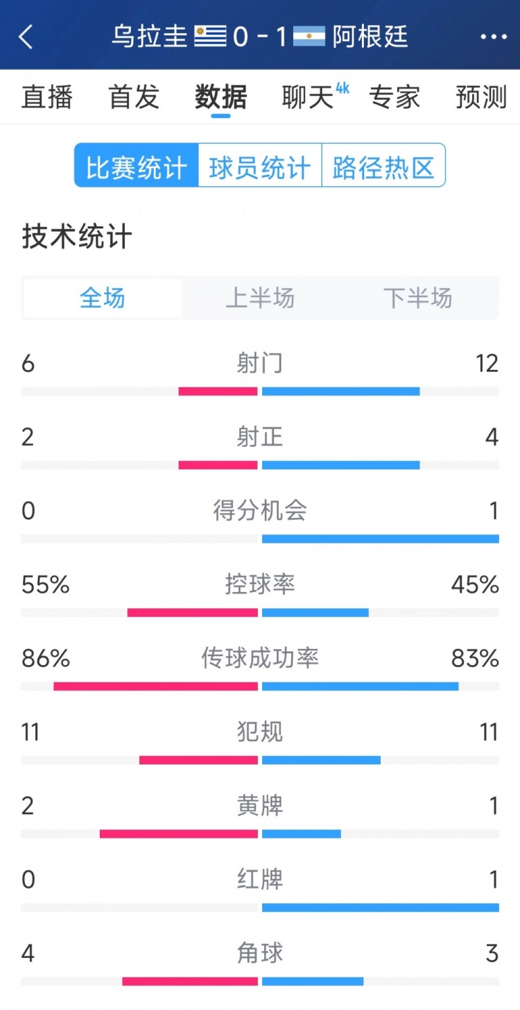 阿根廷1-0烏拉圭全場(chǎng)數(shù)據(jù)：射門(mén)12-6，射正4-2，得分機(jī)會(huì)1-0