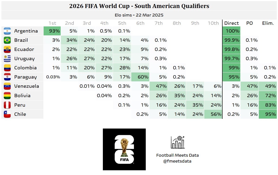 世預南美晉級概率：阿根廷100%直通世界杯，巴西等5隊也基本鎖定